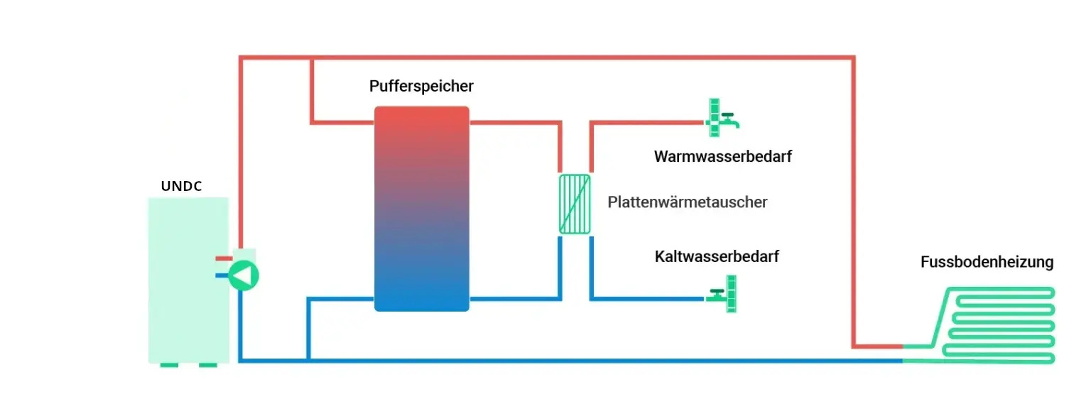 UNDC mit Pufferspeicher und Trinkwasser