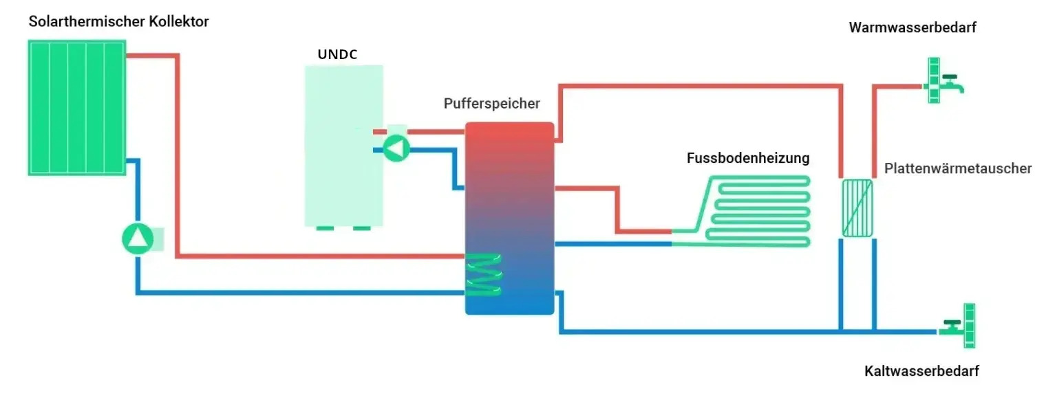 UNDC bivalent mit Solarthermie und Pufferspeicher