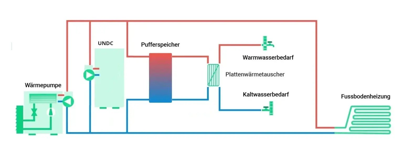 UNDC mit Wärmepumpe, Pufferspeicher und Trinkwasser